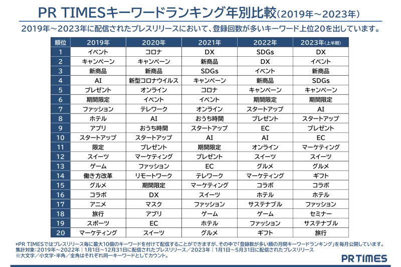 PR TIMESキーワードランキング年別比較（2019年～2023年）
