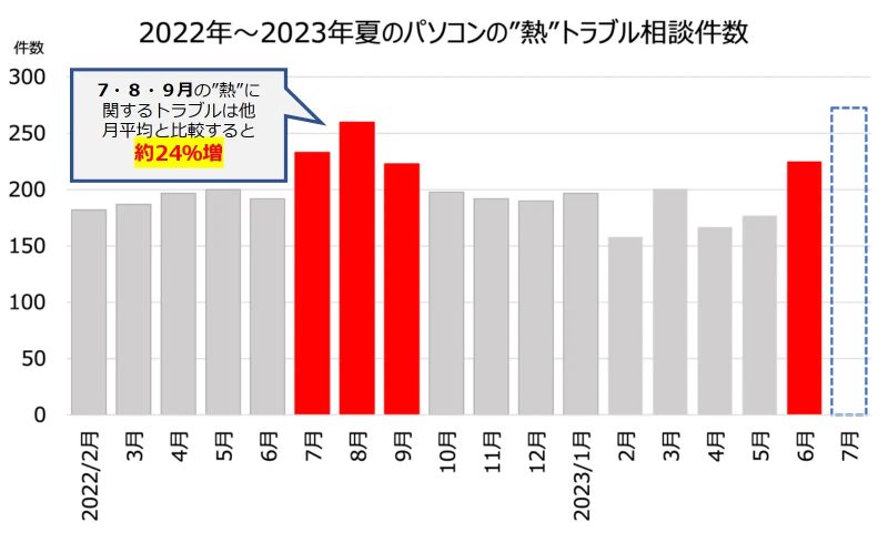 2022年〜2023年夏のパソコンの熱トラブル相談件数、2023年は1000年より増加傾向