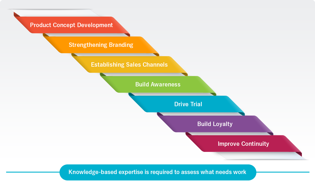 Knowledge-based expertise is required to assess what needs work